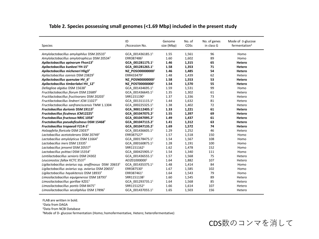 table 2 species possessing small genomes