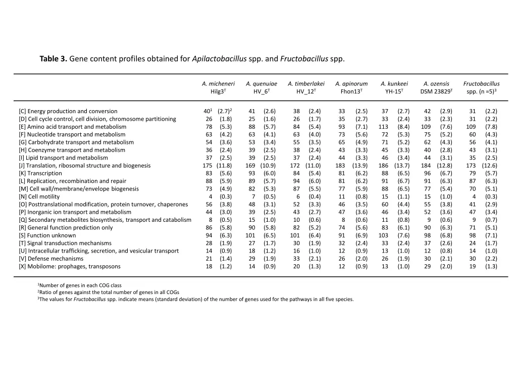 table 3 gene content profiles obtained