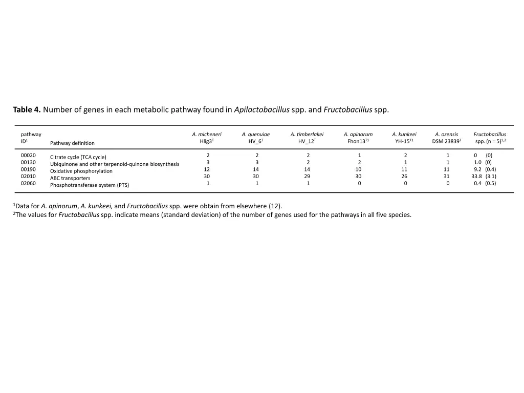 table 4 number of genes in each metabolic pathway