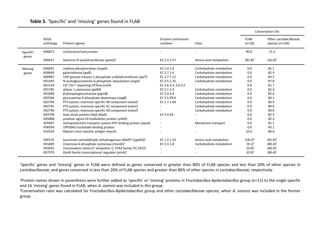 table 5 specific and missing genes found in flab