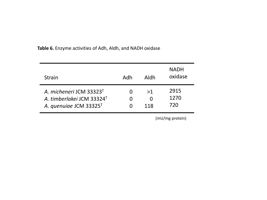 table 6 enzyme activities of adh aldh and nadh