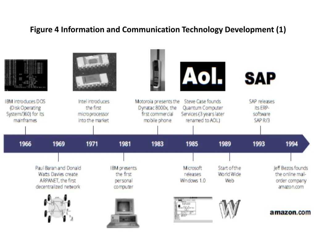 figure 4 information and communication technology