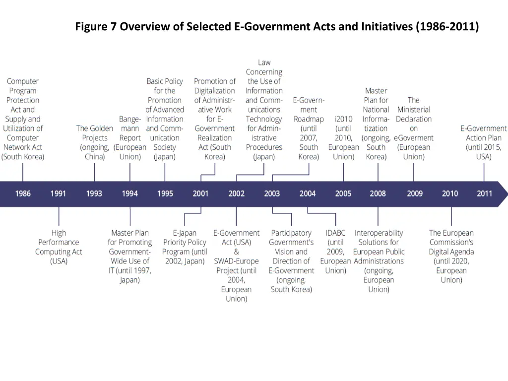 figure 7 overview of selected e government acts