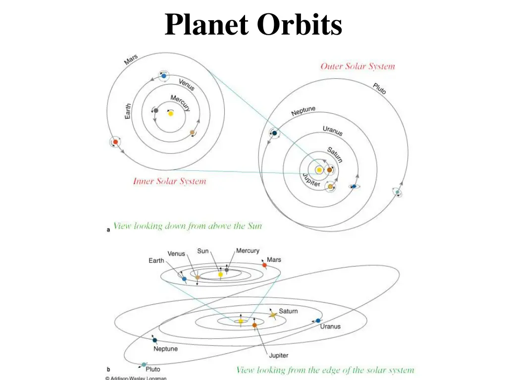 planet orbits