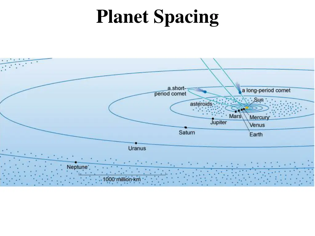planet spacing