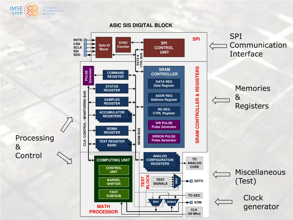 asic sis digital block