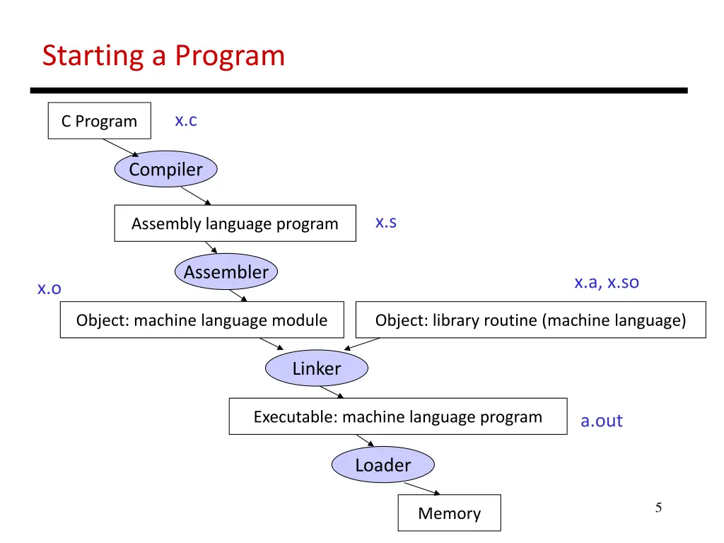 starting a program