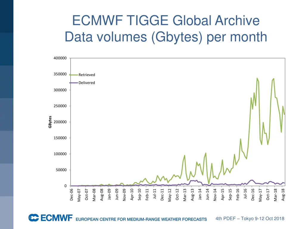 ecmwf tigge global archive data volumes gbytes