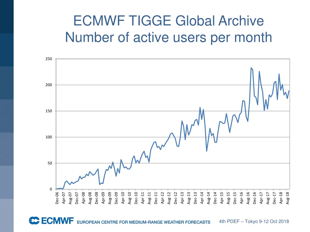 ecmwf tigge global archive number of active users
