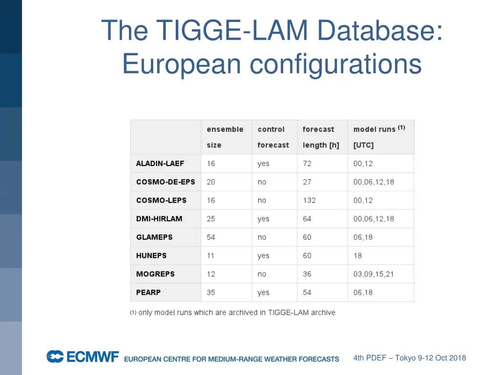 the tigge lam database european configurations
