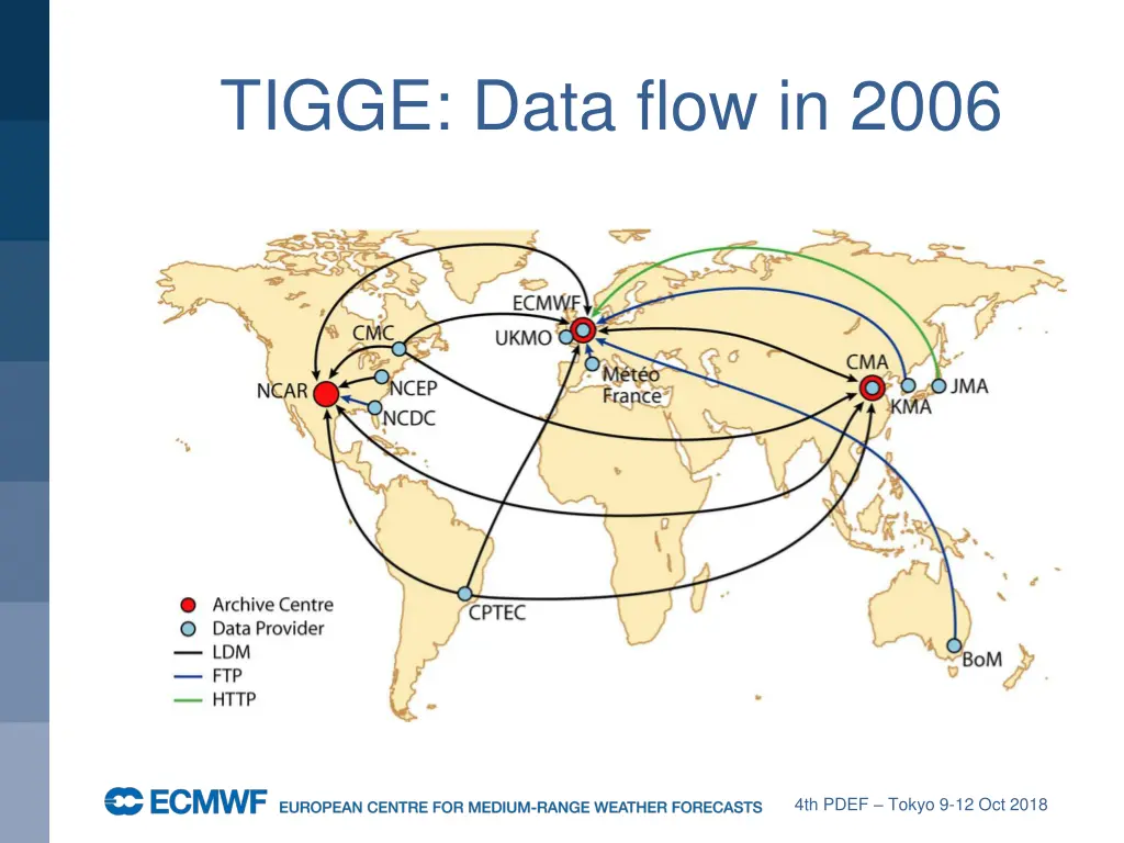 tigge data flow in 2006
