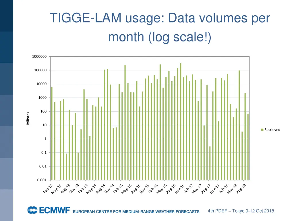 tigge lam usage data volumes per month log scale