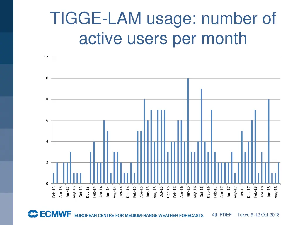 tigge lam usage number of active users per month
