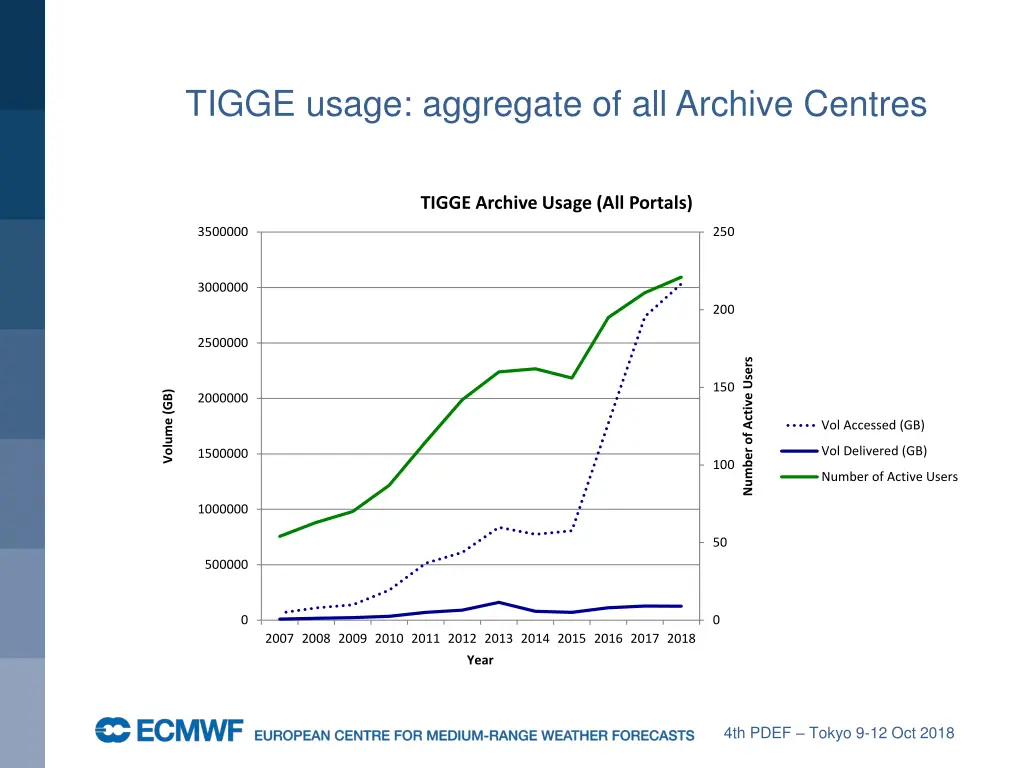 tigge usage aggregate of all archive centres