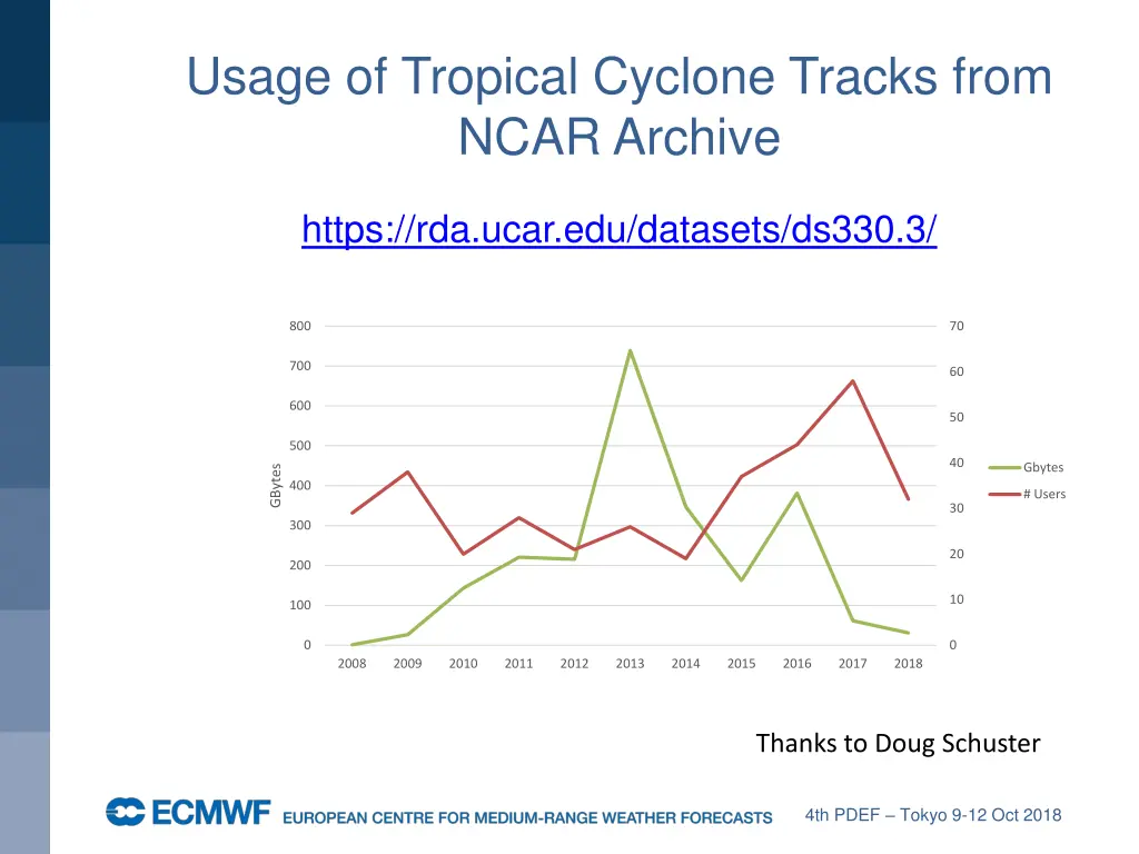 usage of tropical cyclone tracks from ncar archive