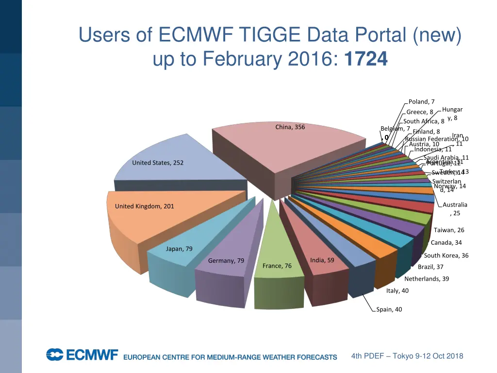 users of ecmwf tigge data portal 1