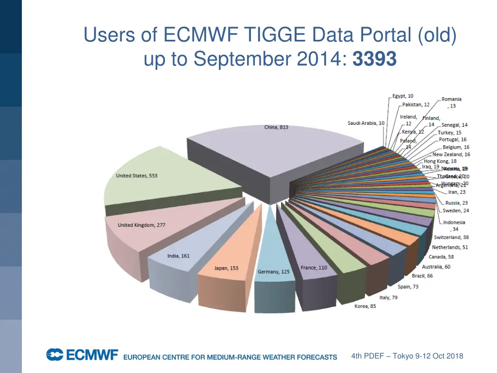 users of ecmwf tigge data portal