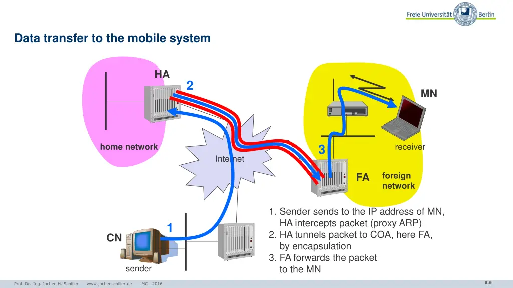 data transfer to the mobile system