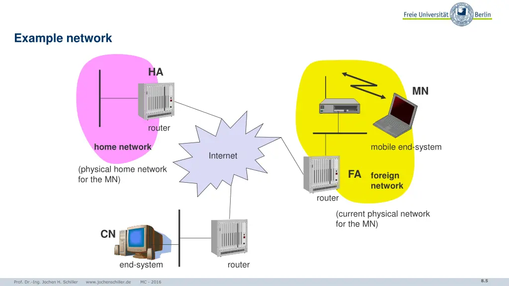 example network