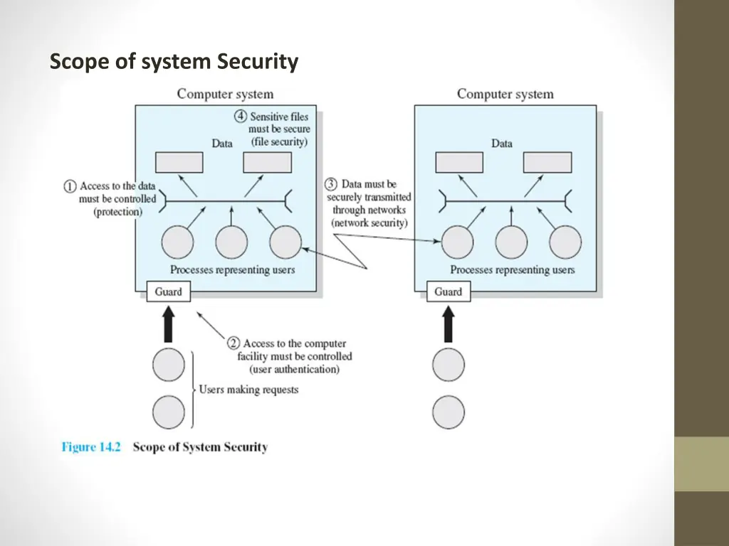 scope of system security