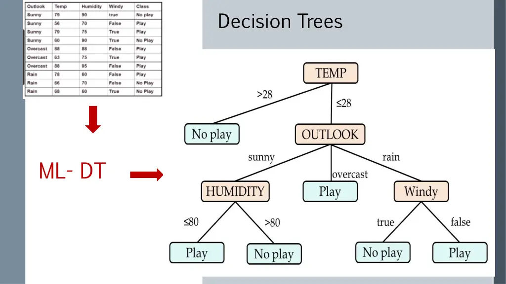 decision trees