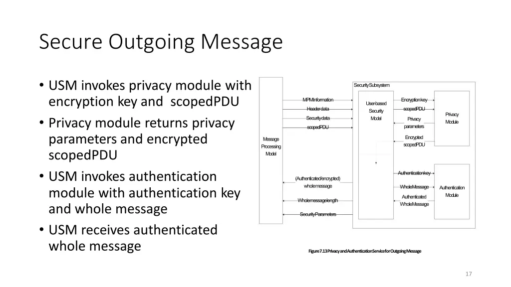 secure outgoing message