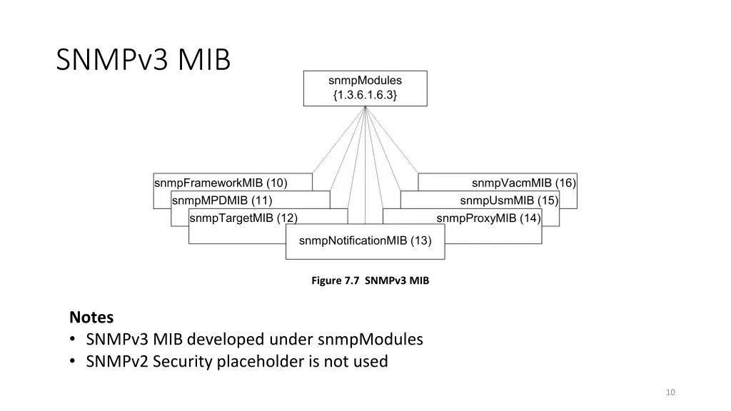 snmpv3 mib