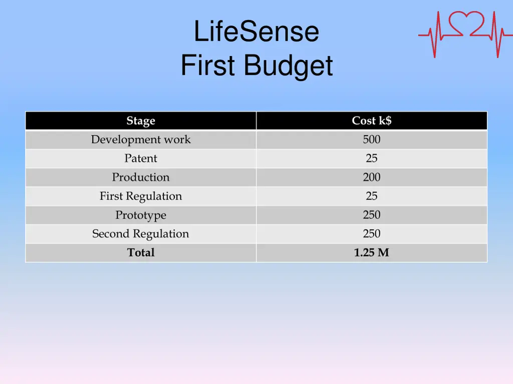 lifesense first budget