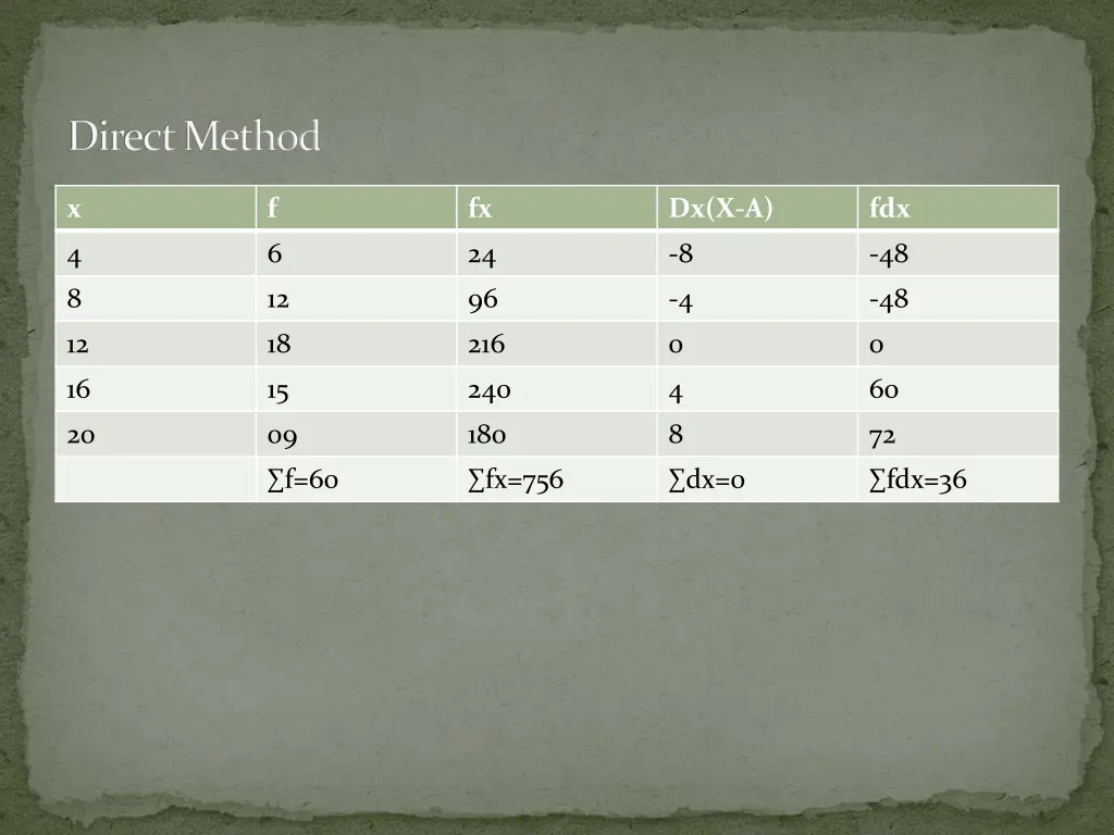 direct method