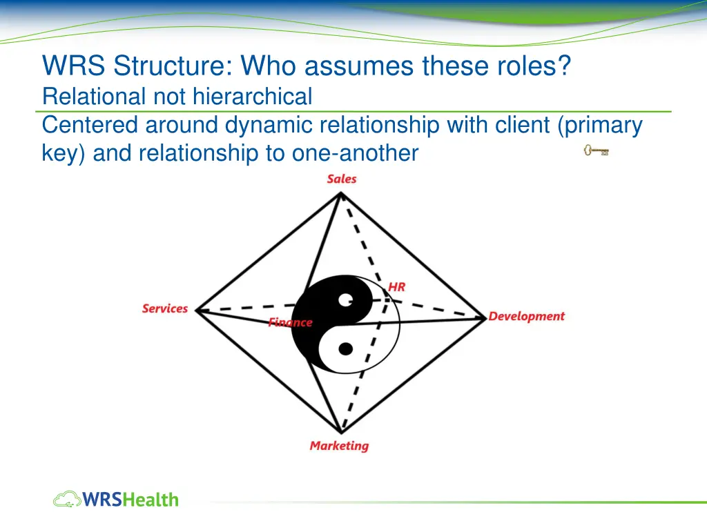 wrs structure who assumes these roles relational