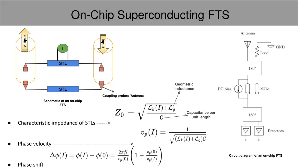 on chip superconducting fts