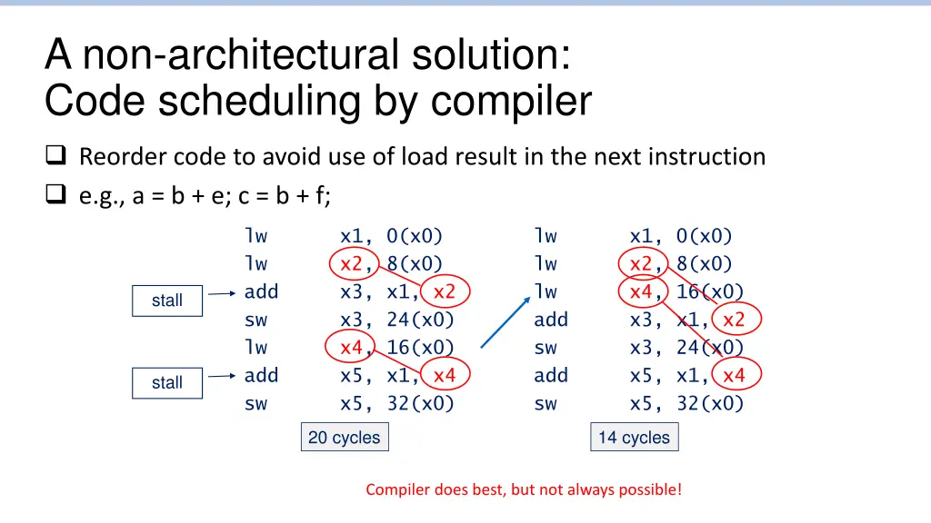 a non architectural solution code scheduling
