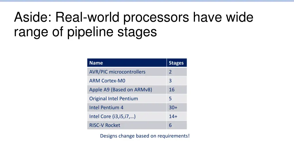 aside real world processors have wide range
