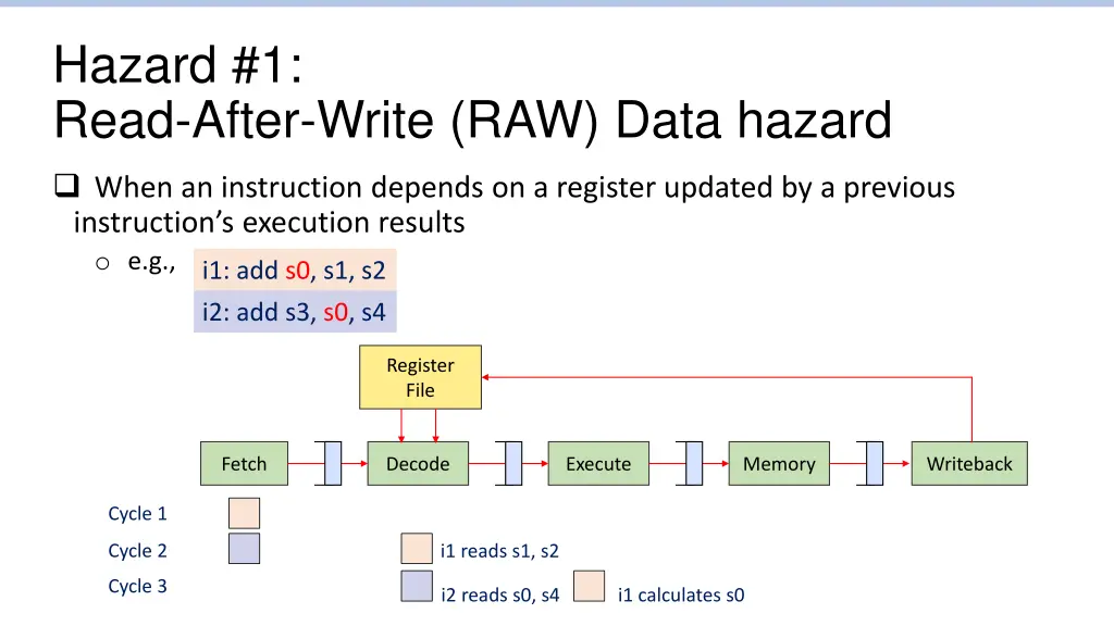 hazard 1 read after write raw data hazard