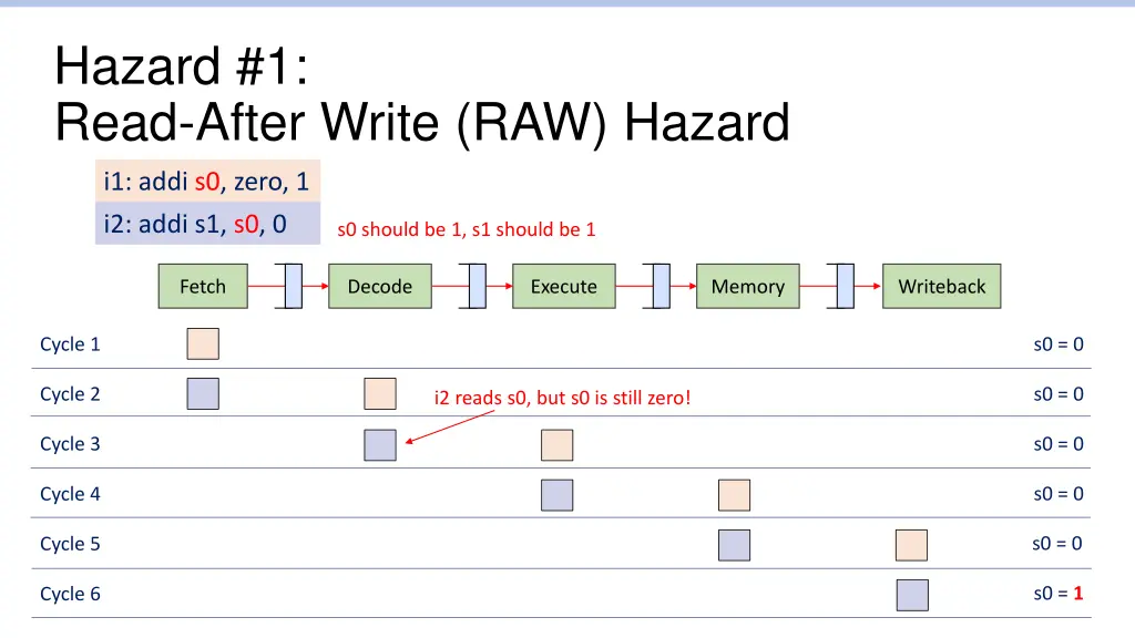 hazard 1 read after write raw hazard