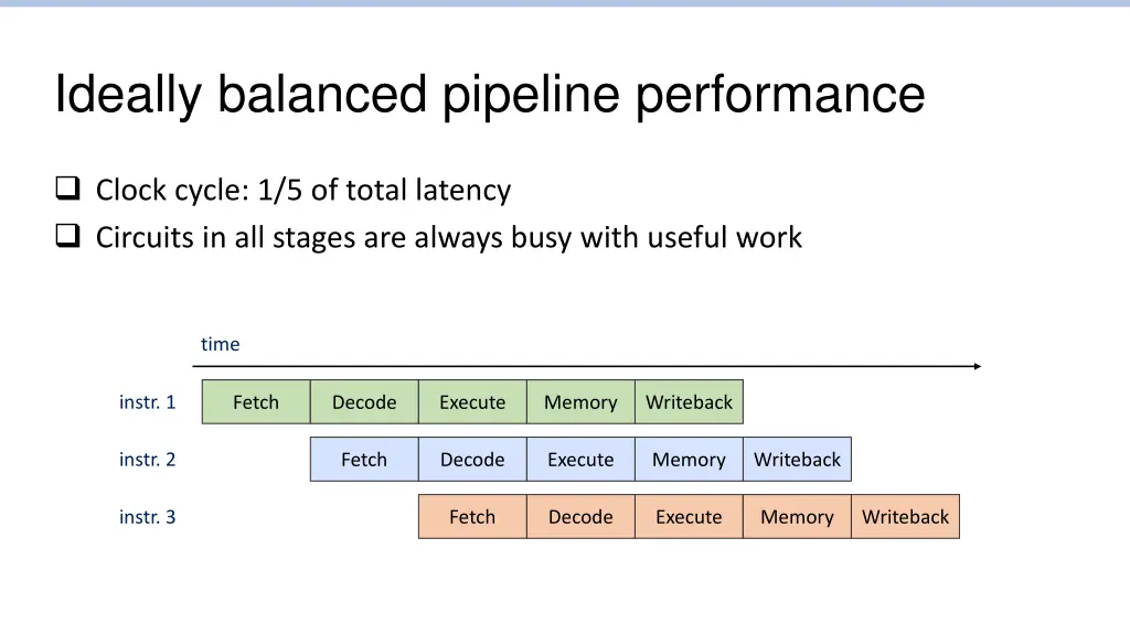 ideally balanced pipeline performance