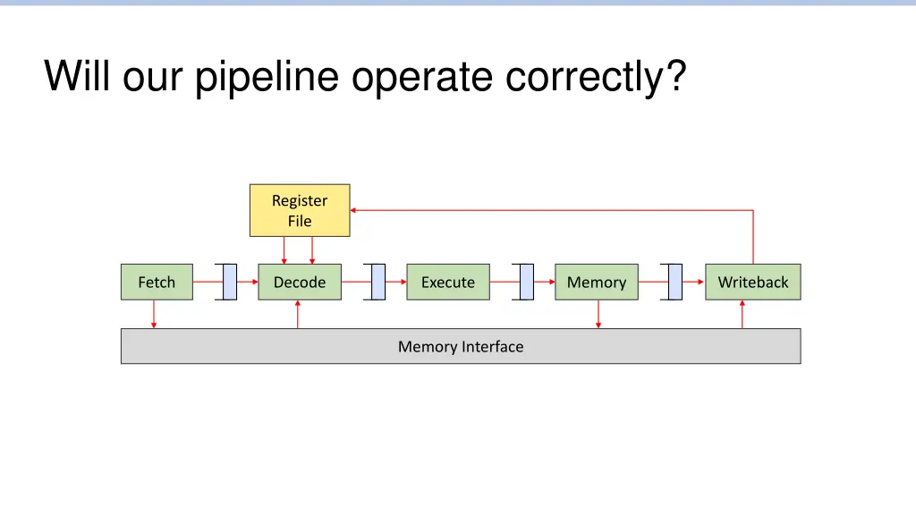 will our pipeline operate correctly