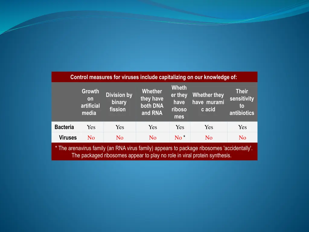 control measures for viruses include capitalizing