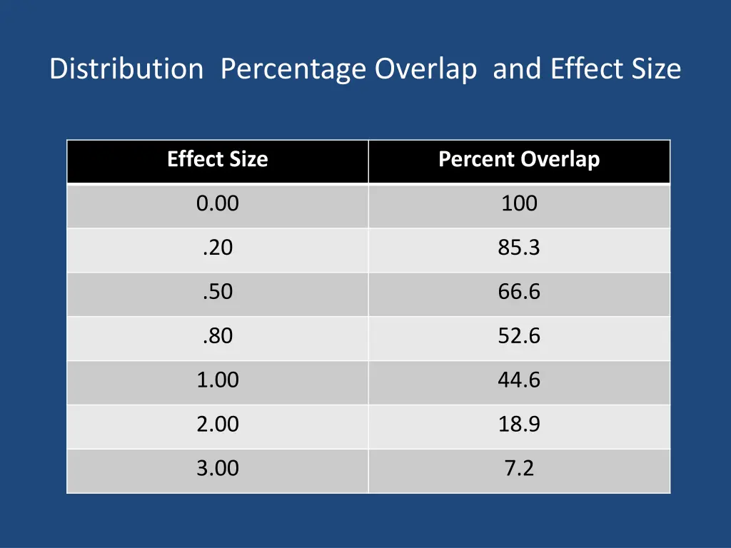distribution percentage overlap and effect size