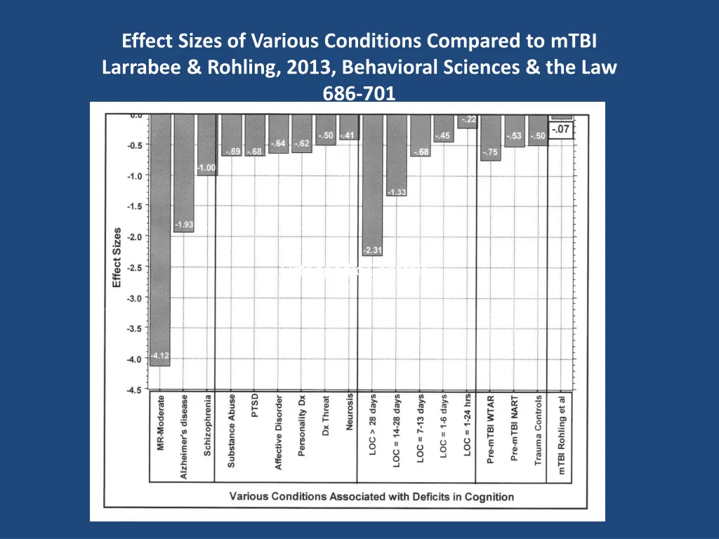 effect sizes of various conditions compared