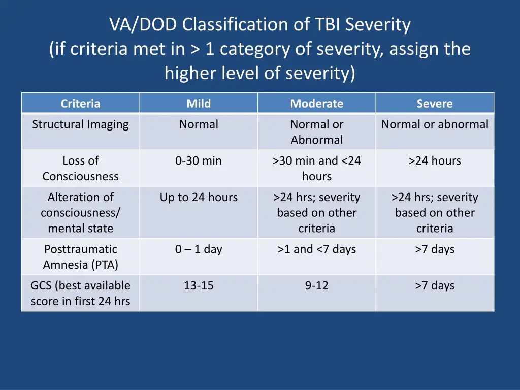 va dod classification of tbi severity if criteria