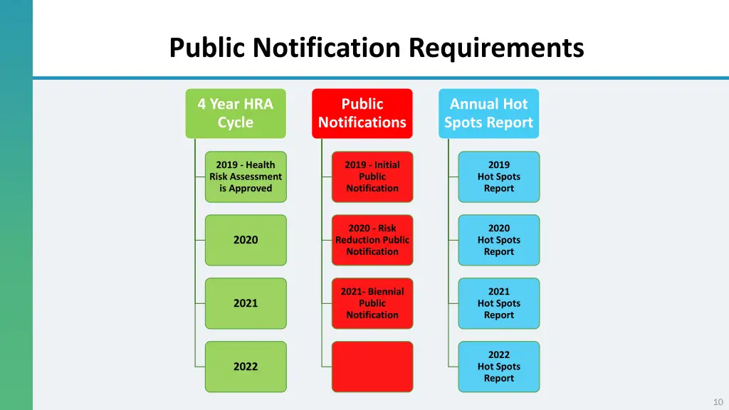 public notification requirements