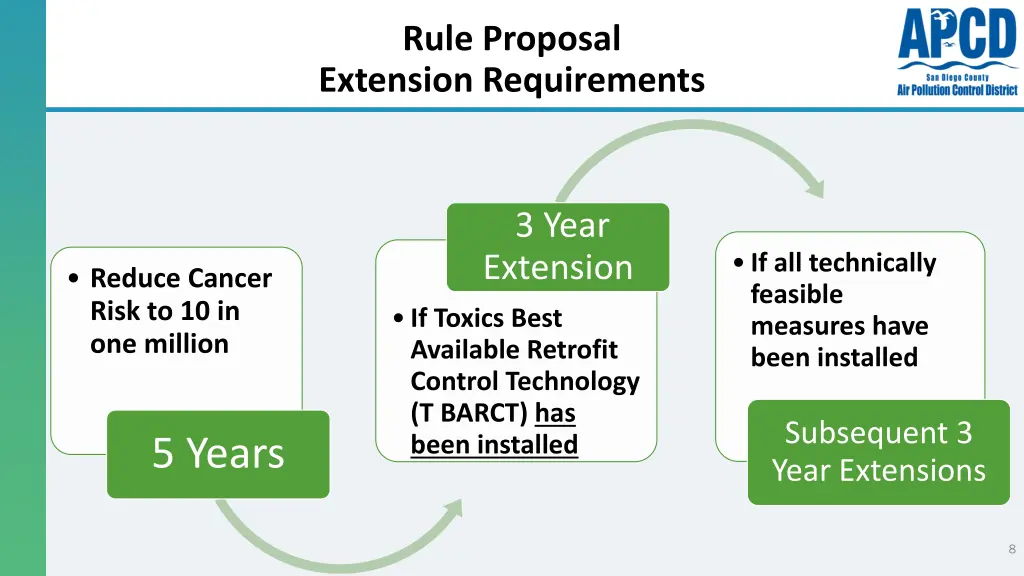 rule proposal extension requirements