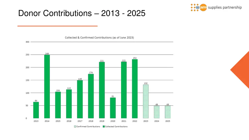 donor contributions 2013 2025
