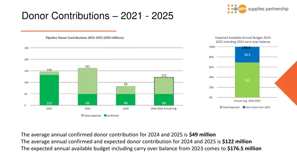 donor contributions 2021 2025