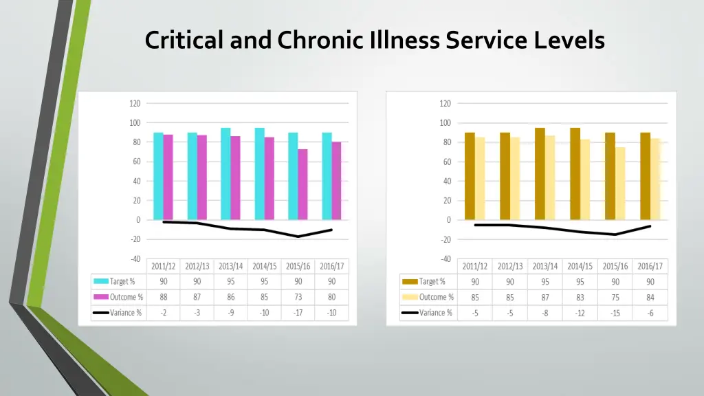 critical and chronic illness service levels