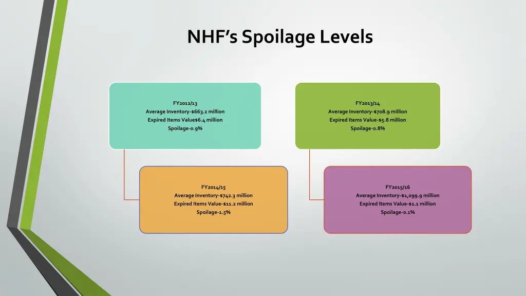 nhf s spoilage levels