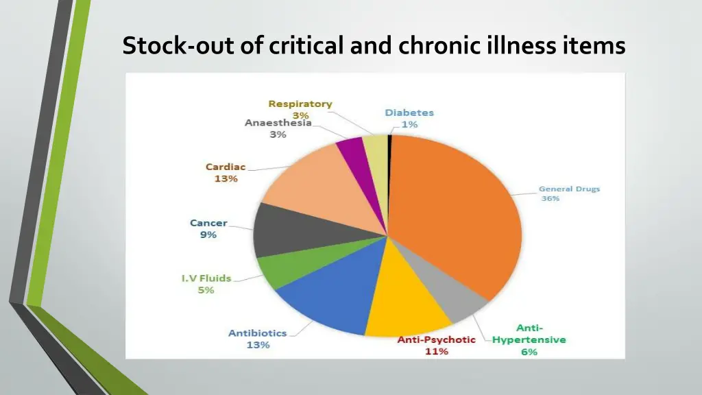 stock out of critical and chronic illness items