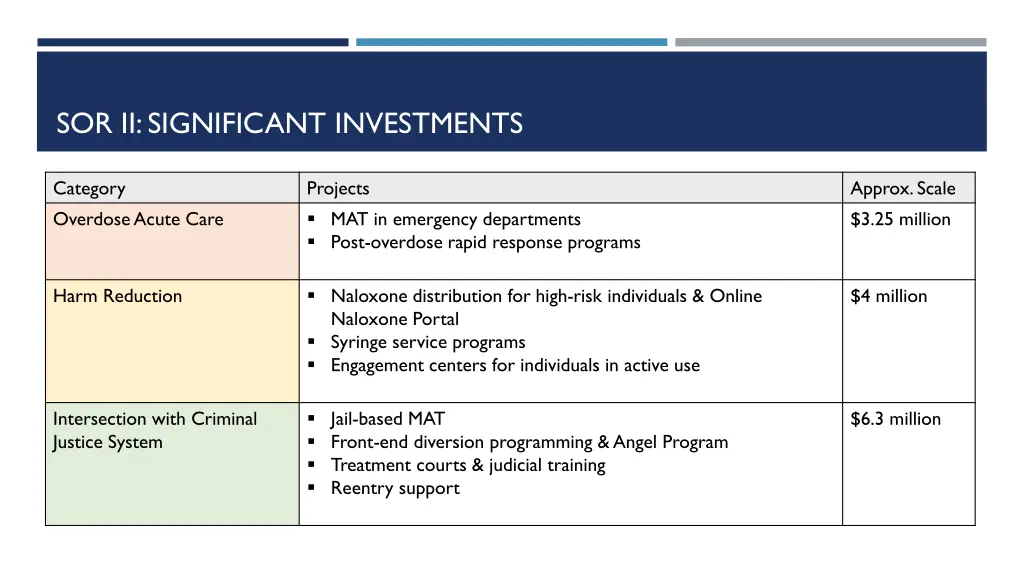 sor ii significant investments 1