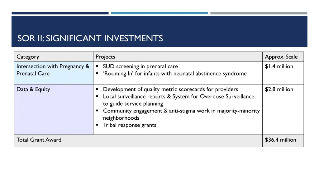 sor ii significant investments 2